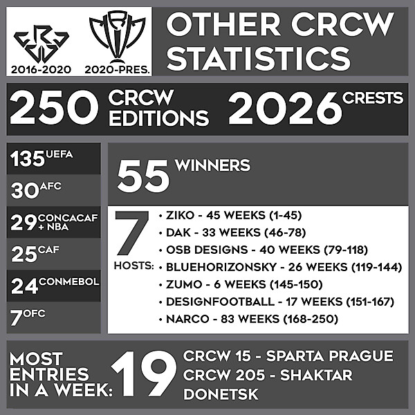 OTHER CRCW STATISTICS