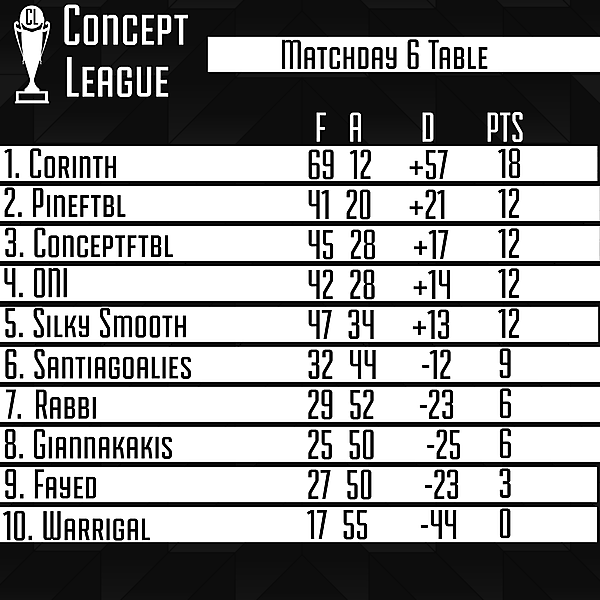 Premier League Matchday 6 Table