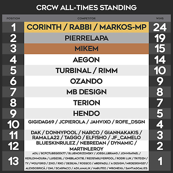 CRCW ALL - TIMES STANDING
