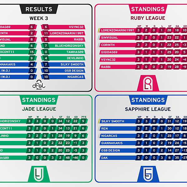 [WEEK 3] Results and Standings