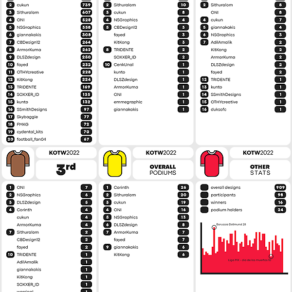 KOTW2022 - overall results